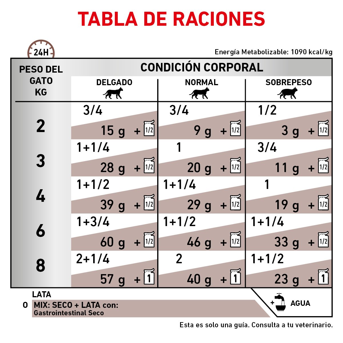 Alimento Royal Canin Gastrointestinal Para Gato Lata 145g