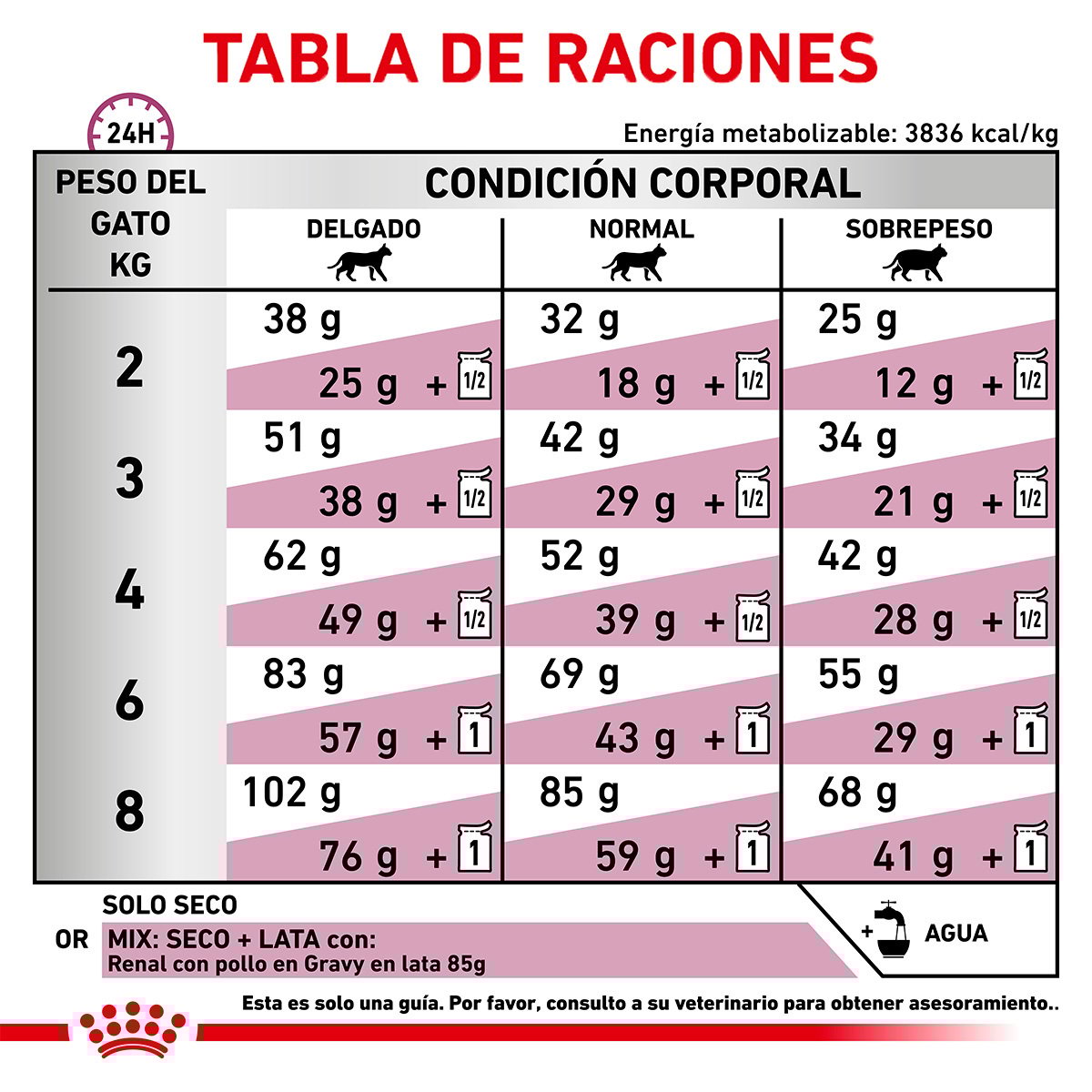 Alimento Royal Canin Soporte Renal F Para Gato